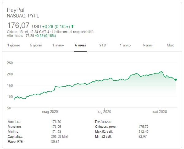price of paypal stock